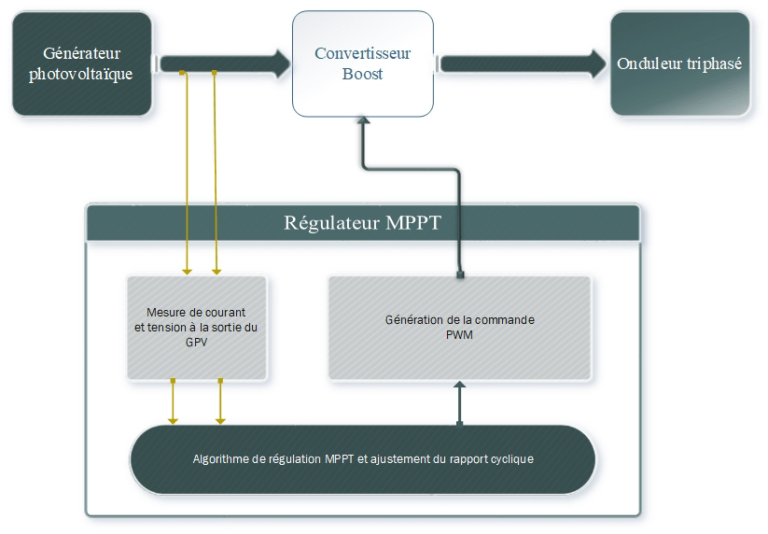 Régulateur MPPT