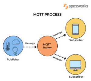 Découvrez le protocole MQTT et comment il peut être utilisé pour la communication machine à machine (M2M) et l'Internet des objets (IoT). Cet article explique les concepts de base de MQTT, comment établir une connexion, publier et recevoir des messages en utilisant des topics, et comment utiliser MQTT pour créer des applications IoT efficaces et fiables. Avec cette introduction détaillée pour les débutants, vous pouvez vous familiariser avec MQTT et commencer à construire vos propres projets M2M et IoT.
